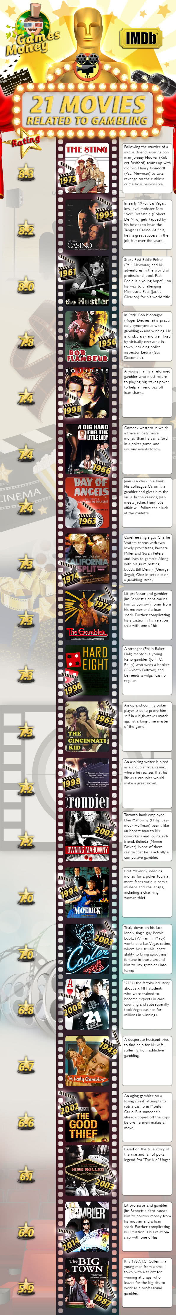 21 Casino Movies - Infographic By GamesMoney.Com